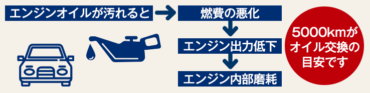 5000kmがオイル交換の目安です